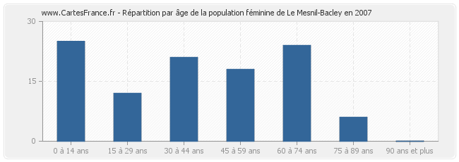 Répartition par âge de la population féminine de Le Mesnil-Bacley en 2007